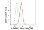 4EBP1 Antibody in Flow Cytometry (Flow)