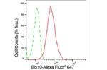 BCL-10 Antibody in Flow Cytometry (Flow)