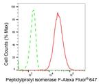 Cyclophilin F Antibody in Flow Cytometry (Flow)