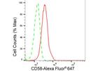 CD58 Antibody in Flow Cytometry (Flow)