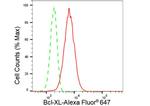 BCL-XL Antibody in Flow Cytometry (Flow)