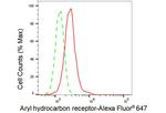 AHR Antibody in Flow Cytometry (Flow)