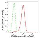 ATG9A Antibody in Flow Cytometry (Flow)