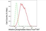 Intestinal Alkaline Phosphatase Antibody in Flow Cytometry (Flow)