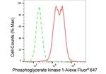 PGK1 Antibody in Flow Cytometry (Flow)