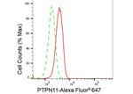 SHP2 Antibody in Flow Cytometry (Flow)