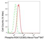 Phospho-RSK1 (Ser380) Antibody in Flow Cytometry (Flow)