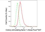 M-CSF Antibody in Flow Cytometry (Flow)