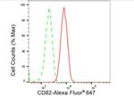 CD82 Antibody in Flow Cytometry (Flow)