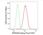 PRAS40 Antibody in Flow Cytometry (Flow)