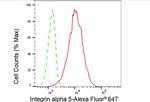 ITGA5 Antibody in Flow Cytometry (Flow)