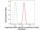 AGO2 Antibody in Flow Cytometry (Flow)