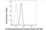 Amyloid Precursor Protein Antibody in Flow Cytometry (Flow)