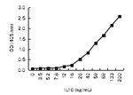 IL-16 Antibody in ELISA (ELISA)