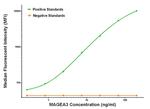 MAGEA3 Antibody in Luminex (LUM)