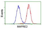 EB2 (MAPRE2) Antibody in Flow Cytometry (Flow)