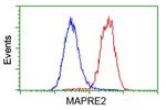 EB2 (MAPRE2) Antibody in Flow Cytometry (Flow)