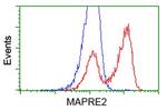 EB2 (MAPRE2) Antibody in Flow Cytometry (Flow)