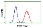 EB2 (MAPRE2) Antibody in Flow Cytometry (Flow)