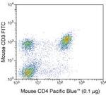 CD4 Antibody in Flow Cytometry (Flow)