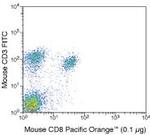 CD8 alpha Antibody in Flow Cytometry (Flow)