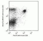 CD8 alpha Antibody in Flow Cytometry (Flow)