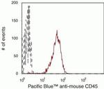 CD45 Antibody in Flow Cytometry (Flow)