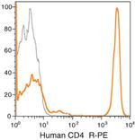 CD4 Antibody in Flow Cytometry (Flow)