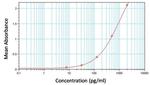 MCP-4 Antibody in ELISA (ELISA)