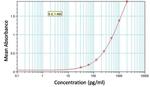 MCP-4 Antibody in ELISA (ELISA)