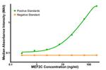 MEF2C Antibody in ELISA (ELISA)