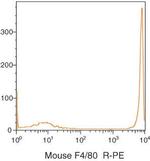 F4/80 Antibody in Flow Cytometry (Flow)