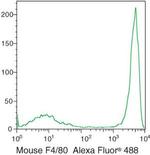 F4/80 Antibody in Flow Cytometry (Flow)