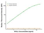 MGLL Antibody in Luminex (LUM)