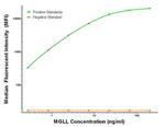 MGLL Antibody in Luminex (LUM)