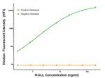 MGLL Antibody in Luminex (LUM)