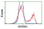 MGRN1 Antibody in Flow Cytometry (Flow)