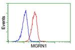 MGRN1 Antibody in Flow Cytometry (Flow)