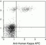 Human Kappa Light Chain Secondary Antibody in Flow Cytometry (Flow)