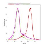 CD3 Antibody in Flow Cytometry (Flow)