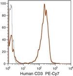 CD3 Antibody in Flow Cytometry (Flow)