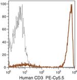 CD3 Antibody in Flow Cytometry (Flow)