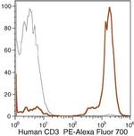 CD3 Antibody in Flow Cytometry (Flow)