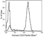 CD3 Antibody in Flow Cytometry (Flow)