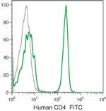 CD4 Antibody in Flow Cytometry (Flow)