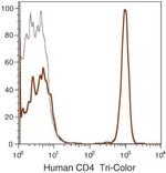 CD4 Antibody in Flow Cytometry (Flow)