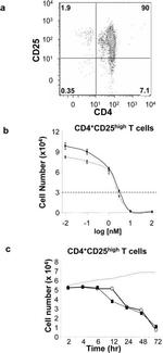 CD4 Antibody in Flow Cytometry (Flow)