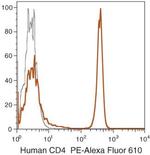 CD4 Antibody in Flow Cytometry (Flow)