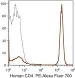 CD4 Antibody in Flow Cytometry (Flow)