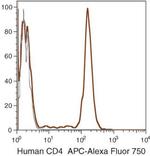 CD4 Antibody in Flow Cytometry (Flow)